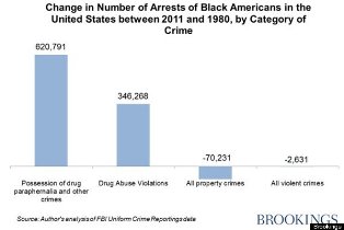 drug arrest chart blacks