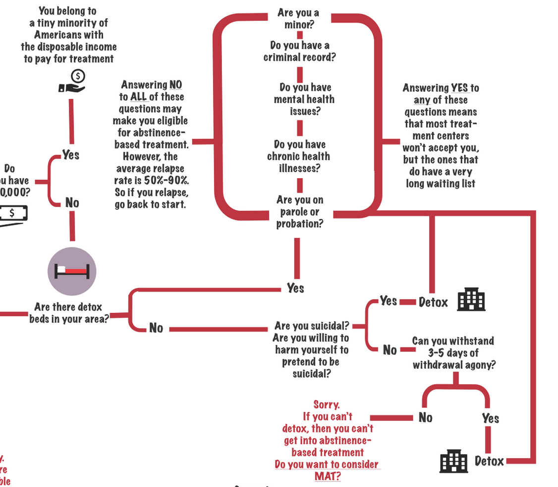 Roadblocks to seeking drug treatment