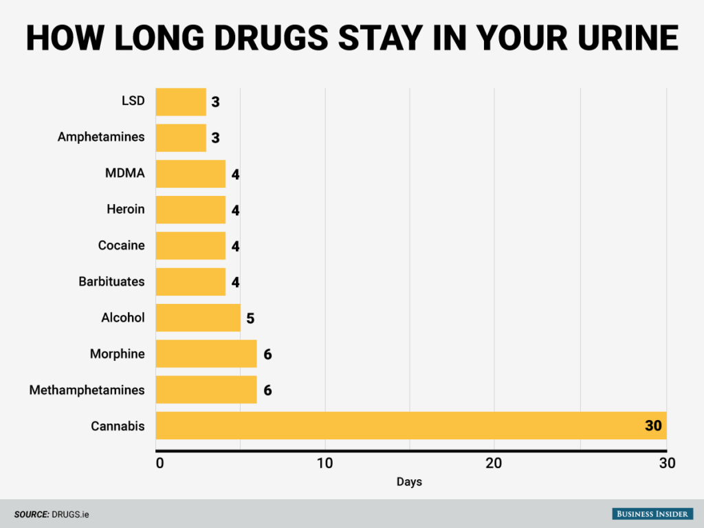How Long Do Different Drugs Stay in Your Sys​t​e​m?