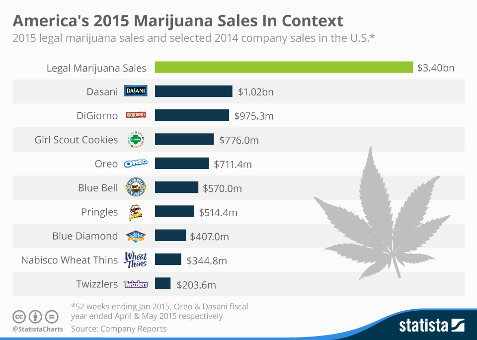 Americans Spent More on Pot Last Year Than Girl Scout Cookies, Oreos AND Pringles