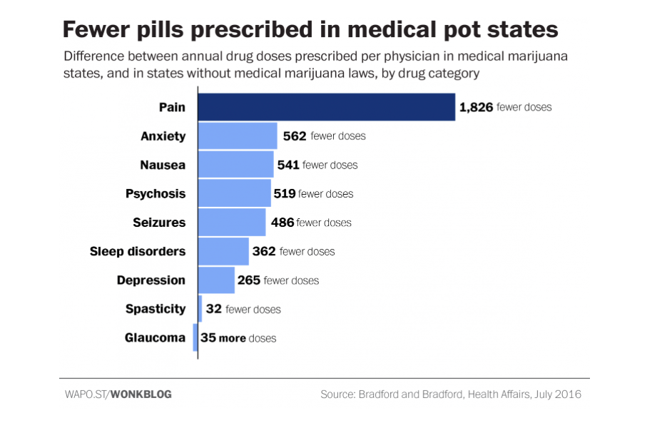 Weed Has The Ability To Alleviate The Opioid Crisis, Evidence Suggests
