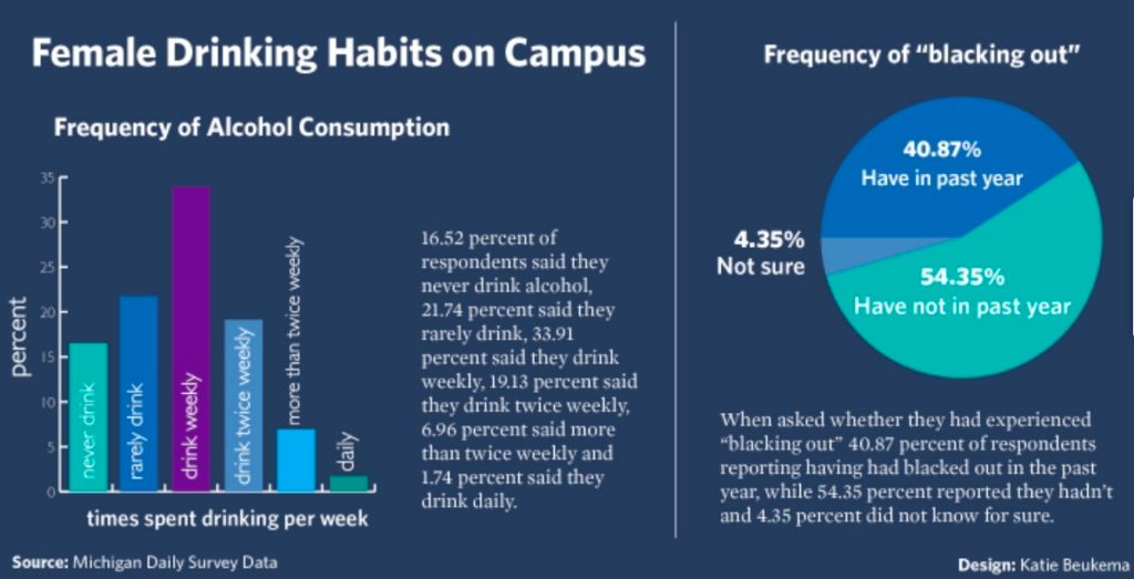 Nearly 17% of Female University Of Michigan Students Choose To Stay Sober Health Survey Graphic