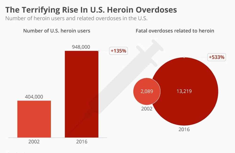 graphic chart depicting heroin overdose deaths in the US